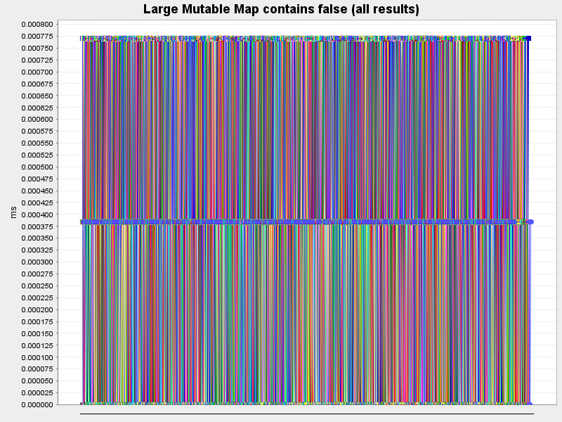 Large Mutable Map contains false (all results)